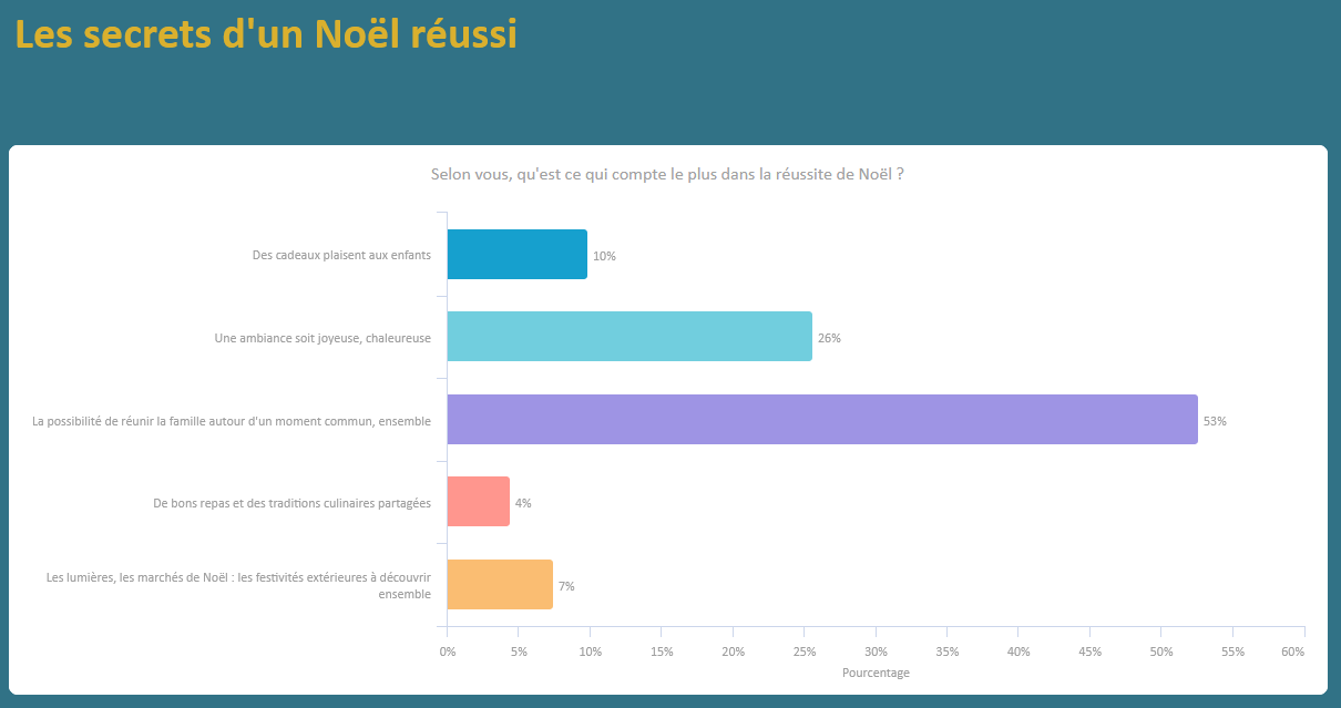 Noel reussi famille Générations and co